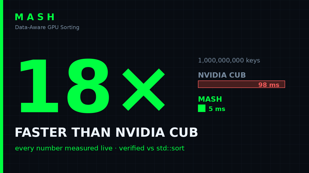 I Beat NVIDIA's GPU Sort by up to 18×